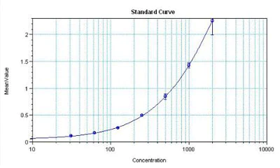 Sandwich ELISA - Anti-VEGFA antibody [16F1] (AB155944)
