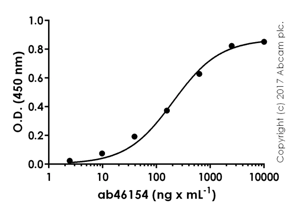 ELISA - Anti-VEGFA antibody (AB46154)