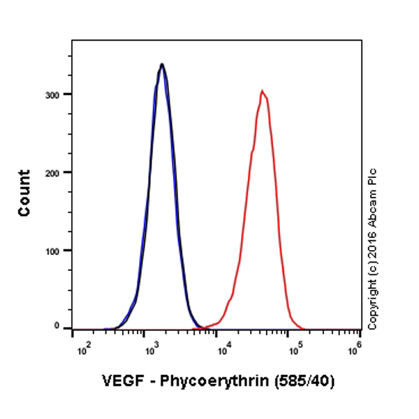 Flow Cytometry (Intracellular) - Anti-VEGFA antibody [EP1176Y] - BSA and Azide free (AB185238), expandable thumbnail