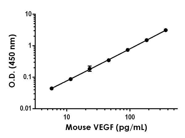 Sandwich ELISA - Anti-VEGFA antibody [EPR16637-121] - BSA and Azide free (Capture) (AB242631)