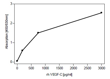 Anti-VEGFC antibody. Rabbit polyclonal (ab9546) | Abcam