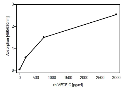 ELISA - Anti-VEGFC antibody (AB9546)