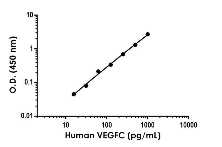 Sandwich ELISA - VEGFC Antibody Pair - BSA and Azide free (AB303709)