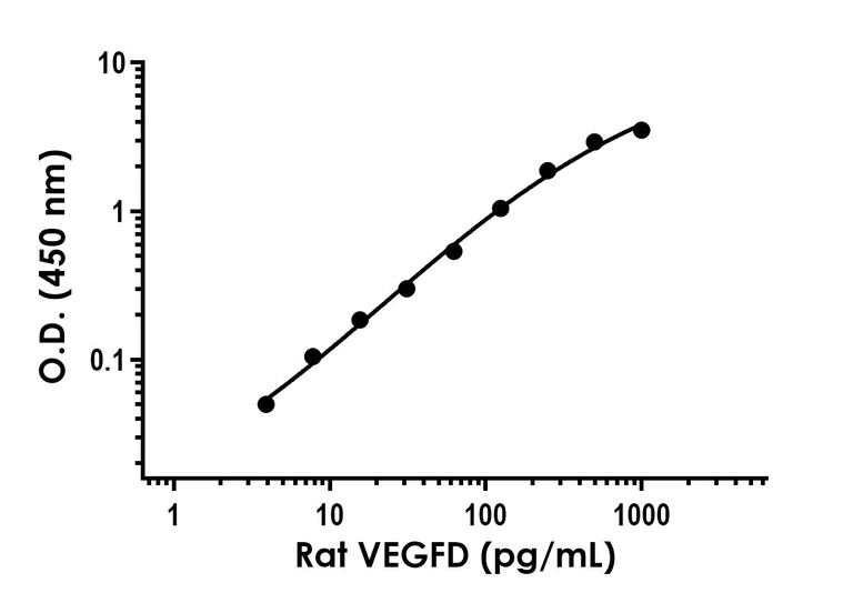 Sandwich ELISA - Anti-VEGFD antibody [EPR20939-221] - BSA and Azide free (Capture) (AB244740)