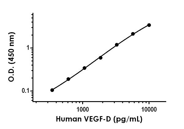 Sandwich ELISA - Anti-VEGFD antibody [EPR20939-84] - BSA and Azide free (Detector) (AB245010)
