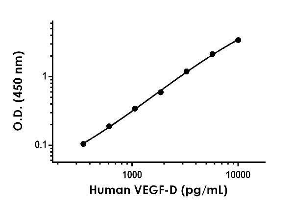 Sandwich ELISA - Anti-VEGFD antibody [EPR20939-84] - BSA and Azide free (Detector) (AB245010)