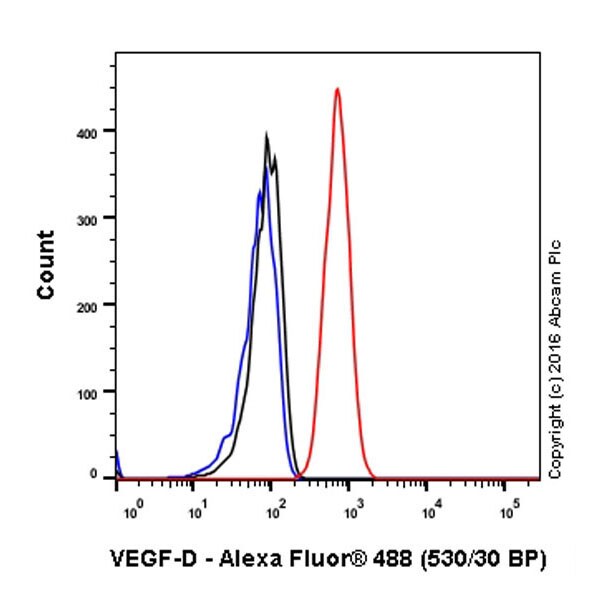 Flow Cytometry (Intracellular) - Anti-VEGFD antibody [EPR8457] - BSA and Azide free (AB232447), expandable thumbnail