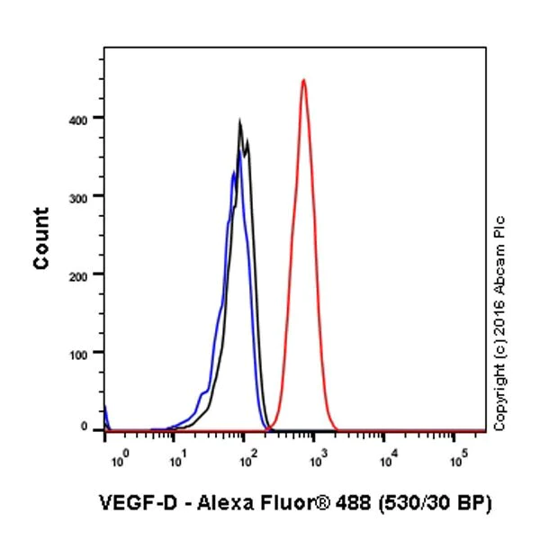 Flow Cytometry (Intracellular) - Anti-VEGFD antibody [EPR8457] - BSA and Azide free (AB232447)