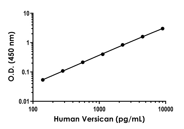 Sandwich ELISA - Anti-Versican antibody [EPR23375-176] - BSA and Azide free (Detector) (AB281052), expandable thumbnail