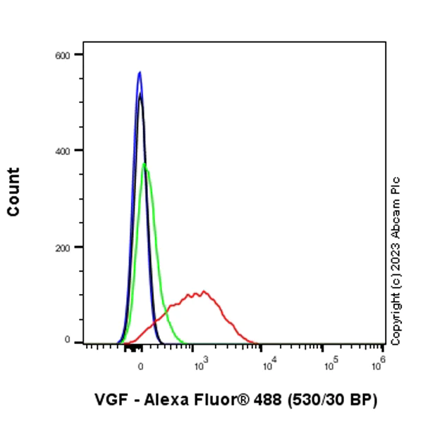 Flow Cytometry (Intracellular) - Anti-VGF antibody [EPR27029-60] (AB313783)
