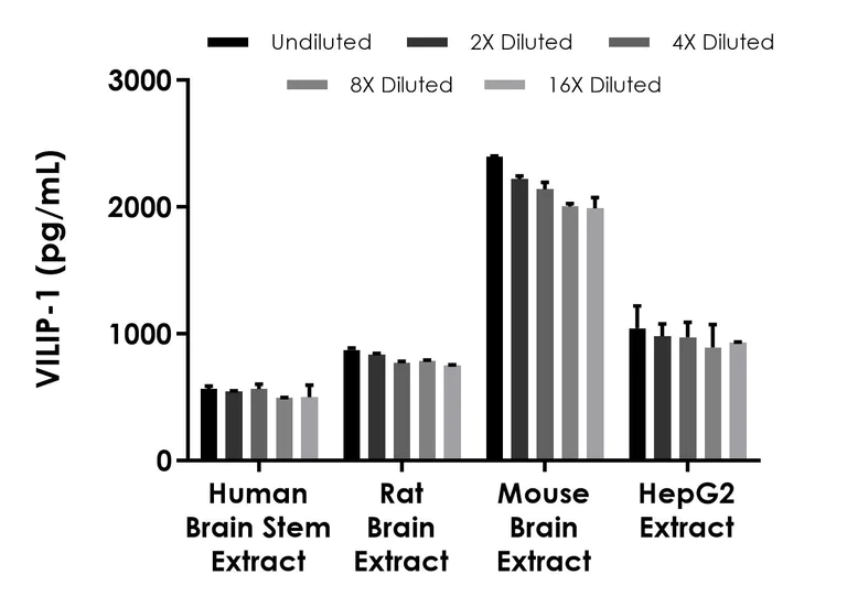 Sandwich ELISA - VILIP1 ELISA Kit (AB300310)