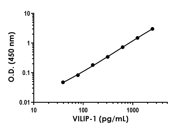 Sandwich ELISA - VILIP1 ELISA Kit (AB300324)