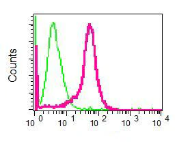 Flow Cytometry (Intracellular) - Anti-Villin antibody [EPR3490] (AB109516)