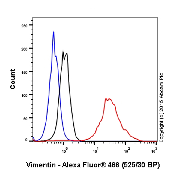 Flow Cytometry (Intracellular) - Anti-Vimentin antibody - Cytoskeleton Marker (AB45939), expandable thumbnail