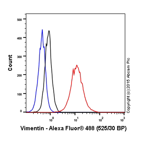 Flow Cytometry (Intracellular) - Anti-Vimentin antibody - Cytoskeleton Marker (AB45939), expandable thumbnail