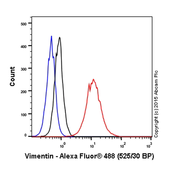Flow Cytometry (Intracellular) - Anti-Vimentin antibody - Cytoskeleton Marker (AB45939)