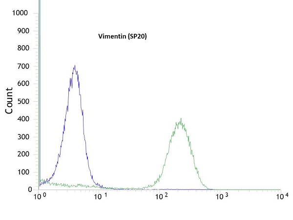 Flow Cytometry - Anti-Vimentin antibody [SP20] (AB16700), expandable thumbnail