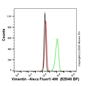 Flow Cytometry (Intracellular) - Anti-Vimentin antibody [V9] - Cytoskeleton Marker (AB8069), expandable thumbnail