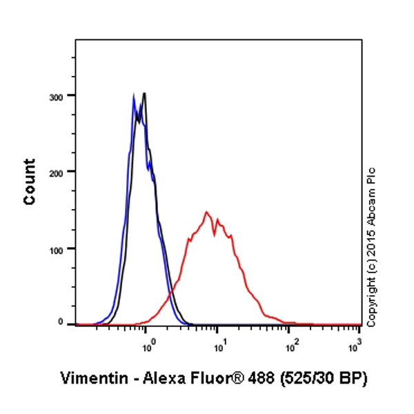 Flow Cytometry (Intracellular) - Anti-Vimentin antibody [V9] - Cytoskeleton Marker (ab8069), expandable thumbnail