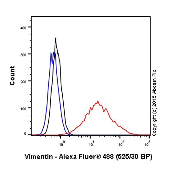 Flow Cytometry (Intracellular) - Anti-Vimentin antibody [V9] - Cytoskeleton Marker (AB8069), expandable thumbnail