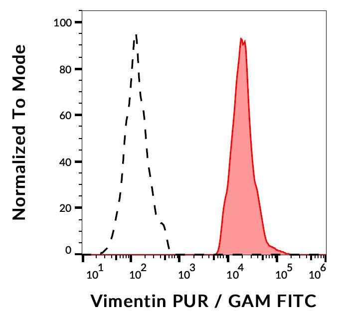 Flow Cytometry (Intracellular) - Anti-Vimentin antibody [VI-RE/1] (AB3974), expandable thumbnail