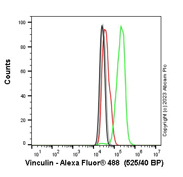 Flow Cytometry (Intracellular) - Anti-Vinculin antibody [EPR8185] - BSA and Azide free (ab217171), expandable thumbnail