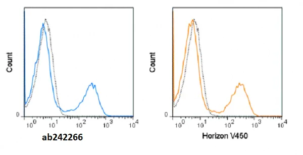 Flow Cytometry - violetFluor™ 450 Anti-CD11b antibody [M1/70] (AB242266)