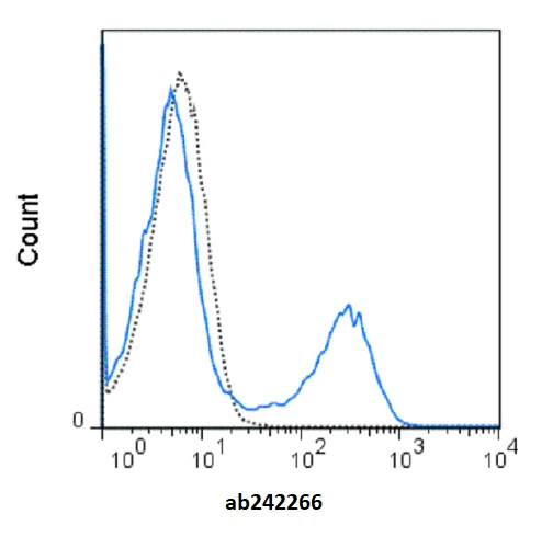 Flow Cytometry - violetFluor™ 450 Anti-CD11b antibody [M1/70] (AB242266)