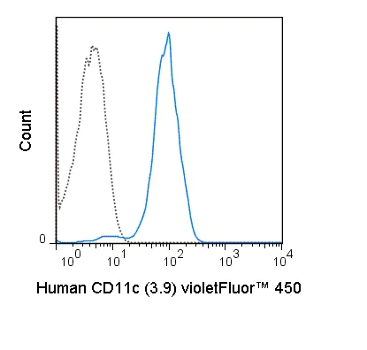 Flow Cytometry - violetFluor™ 450 Anti-CD11c antibody [3.9] (AB241938)
