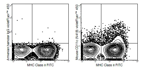 Flow Cytometry - violetFluor™ 450 Anti-CD11c antibody [N418] (AB242269)