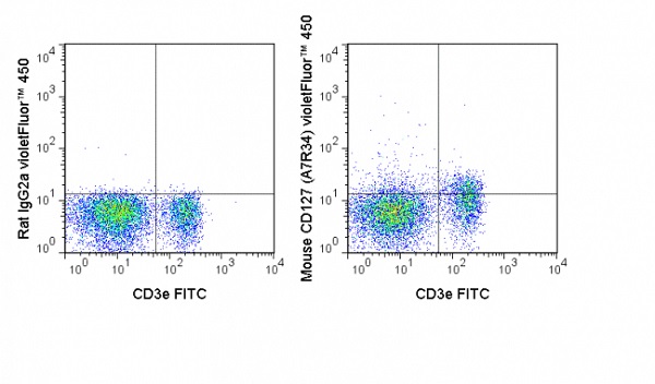Flow Cytometry - violetFluor™ 450 Anti-CD127 antibody [A7R34] (AB242068), expandable thumbnail