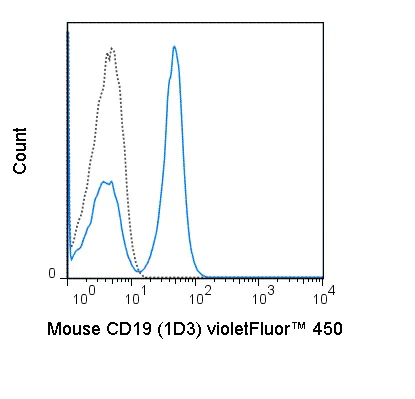 Flow Cytometry - violetFluor™ 450 Anti-CD19 antibody [1D3] (AB241934)