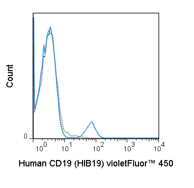 Flow Cytometry - violetFluor™ 450 Anti-CD19 antibody [HIB19] (AB242271)