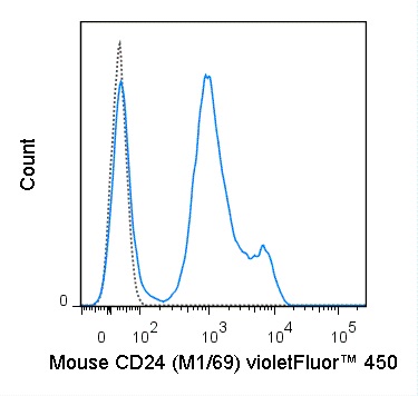 Flow Cytometry - violetFluor™ 450 Anti-CD24 antibody [M1/69] (AB253093)