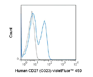 Flow Cytometry - violetFluor™ 450 Anti-CD27 antibody [O323] (AB242069)