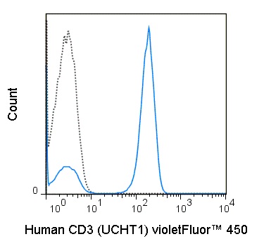 Flow Cytometry - violetFluor™ 450 Anti-CD3 antibody [UCHT1] (AB241941), expandable thumbnail