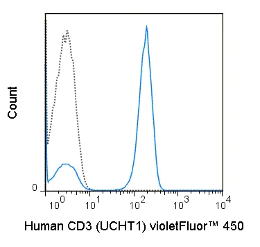 Flow Cytometry - violetFluor™ 450 Anti-CD3 antibody [UCHT1] (AB241941)