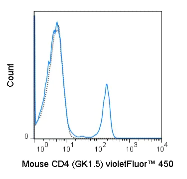 Flow Cytometry - violetFluor™ 450 Anti-CD4 antibody [GK1.5] (AB242009)