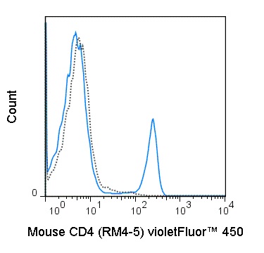 Flow Cytometry - violetFluor™ 450 Anti-CD4 antibody [RM4-5] (AB241097), expandable thumbnail