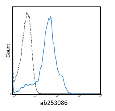 Flow Cytometry - violetFluor™ 450 Anti-CD44 antibody [IM7] (AB253086)