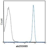 Flow Cytometry - violetFluor™ 450 Anti-CD45 antibody [HI30] (AB253085)