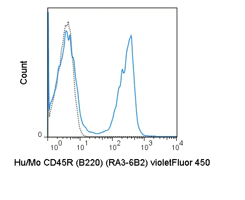 Flow Cytometry - violetFluor™ 450 Anti-CD45R antibody [RA3-6B2] (AB253061)