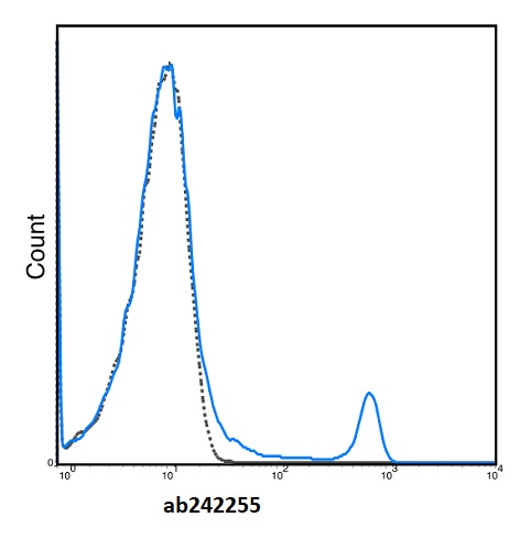 Flow Cytometry - violetFluor™ 450 Anti-CD8 alpha antibody [2.43] (AB242255), expandable thumbnail
