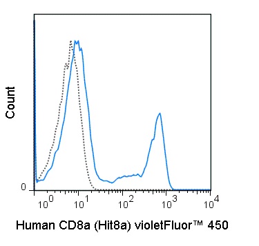 Flow Cytometry - violetFluor™ 450 Anti-CD8 alpha antibody [Hit8a] (AB242272), expandable thumbnail