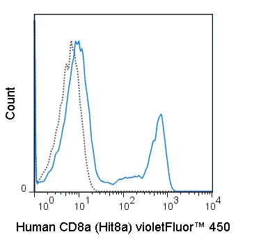 Flow Cytometry - violetFluor™ 450 Anti-CD8 alpha antibody [Hit8a] (AB242272)