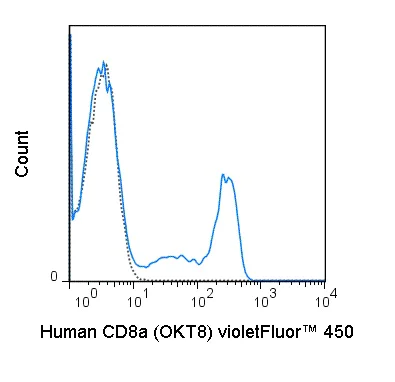 Flow Cytometry - violetFluor™ 450 Anti-CD8 alpha antibody [OKT8] (AB241101)