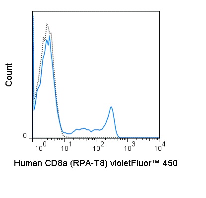 Flow Cytometry - violetFluor™ 450 Anti-CD8 alpha antibody [RPA-T8] (AB241102), expandable thumbnail
