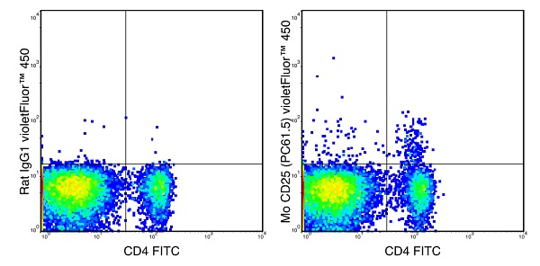 Flow Cytometry - violetFluor™ 450 Anti-IL-2 Receptor alpha antibody [PC61.5] (AB242075)