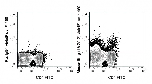 Flow Cytometry (Intracellular) - violetFluor™ 450 Anti-Interferon gamma antibody [XMG1.2] (AB253083), expandable thumbnail
