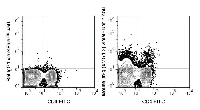 Flow Cytometry (Intracellular) - violetFluor™ 450 Anti-Interferon gamma antibody [XMG1.2] (AB253083)